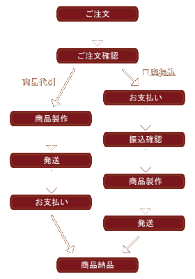 注文の流れ